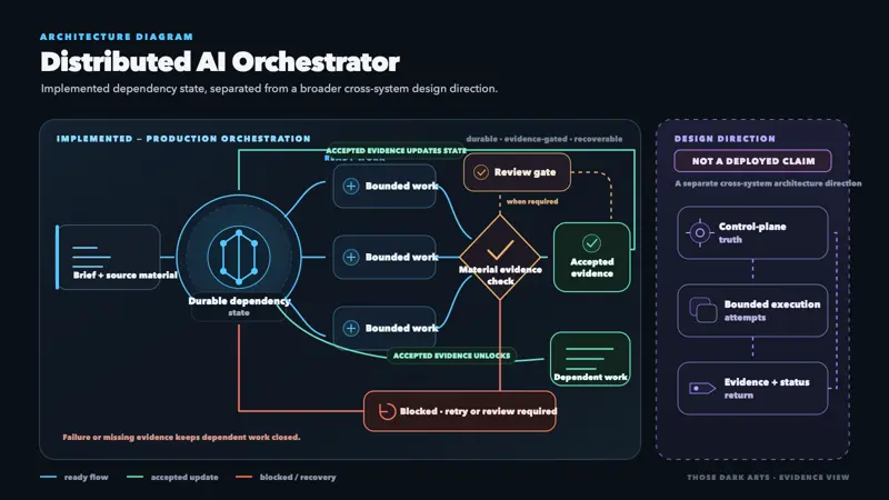 Distributed AI Orchestrator — technical architecture diagram