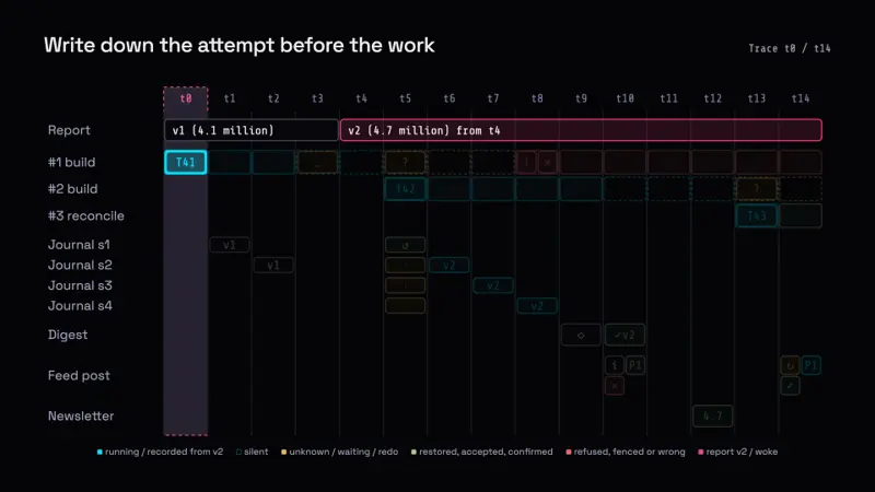 Work That Outlives Its Worker — cover image